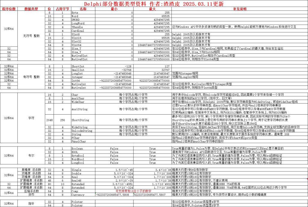 Delphi部分数据类型资料(2025.03.11更新)-Delphi 大神网